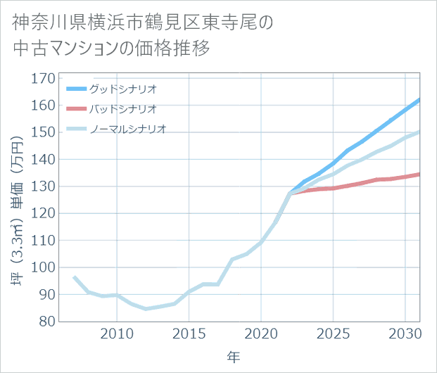 神奈川県横浜市鶴見区東寺尾の中古マンション価格推移