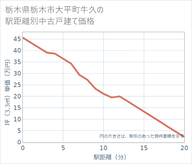 栃木県栃木市大平町牛久の徒歩距離別の中古戸建て坪単価