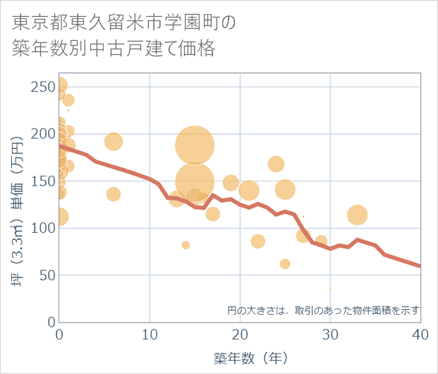 東京都東久留米市学園町の築年数別の中古戸建て坪単価