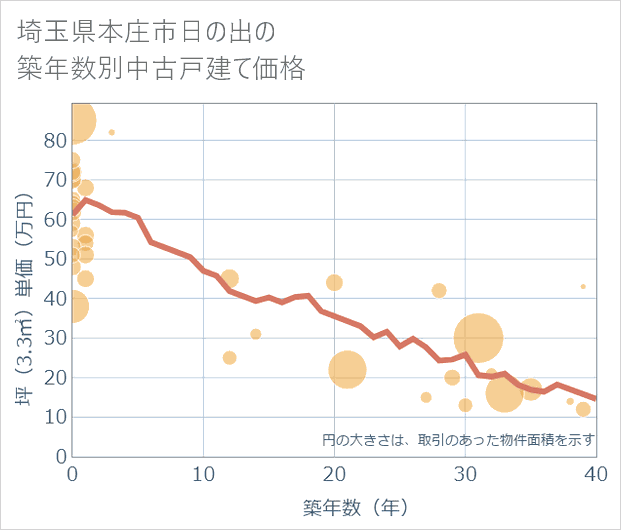 埼玉県本庄市日の出の築年数別の中古戸建て坪単価