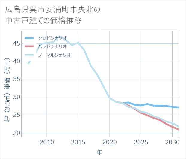 広島県呉市安浦町中央北の中古戸建て価格推移