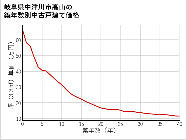 岐阜県中津川市高山の築年数別の中古戸建て坪単価