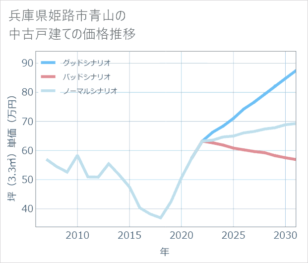 兵庫県姫路市青山の中古戸建て価格推移