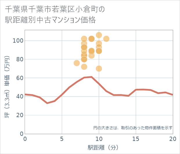 千葉県千葉市若葉区小倉町の徒歩距離別の中古マンション坪単価