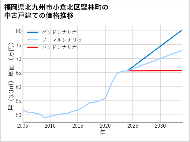 福岡県北九州市小倉北区竪林町の中古戸建て価格推移