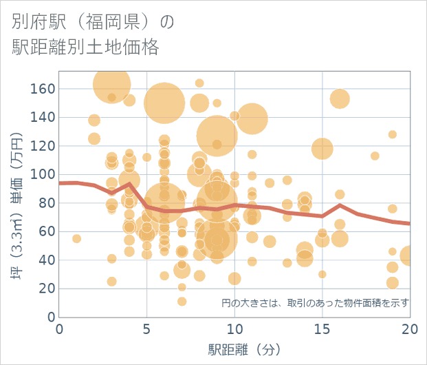 別府駅(福岡県)の徒歩距離別の土地坪単価