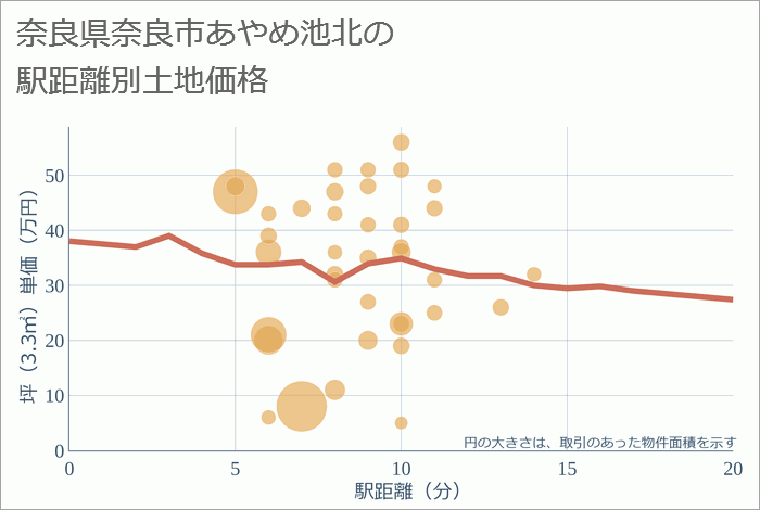 奈良県奈良市あやめ池北の徒歩距離別の土地坪単価