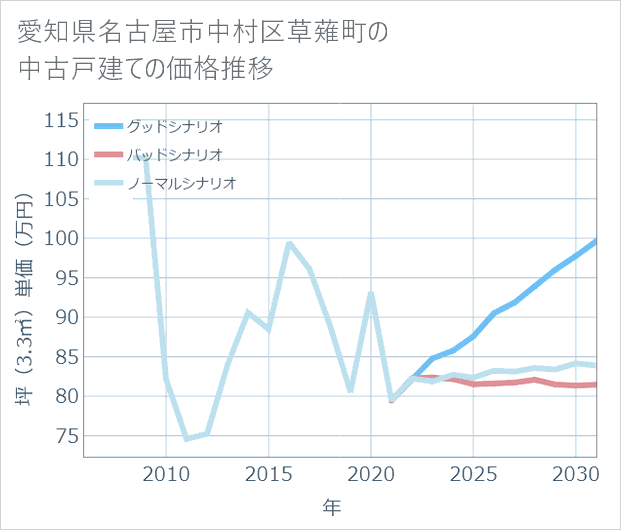 愛知県名古屋市中村区草薙町の中古戸建て価格推移