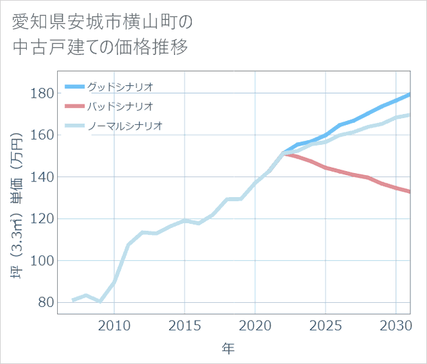 愛知県安城市横山町の中古戸建て価格推移