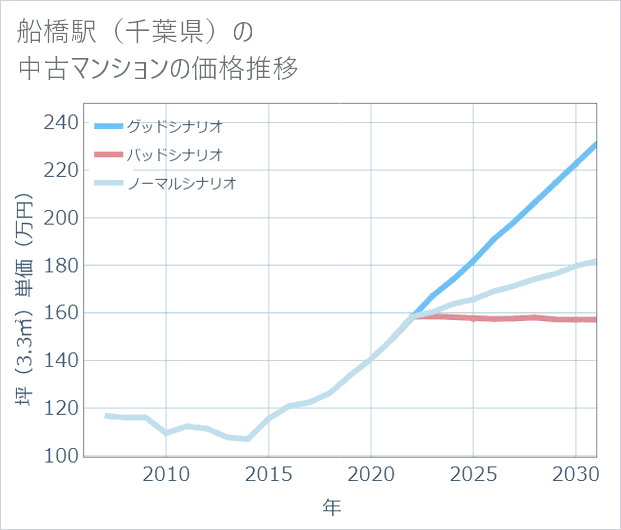 船橋駅(千葉県)の中古マンション価格推移