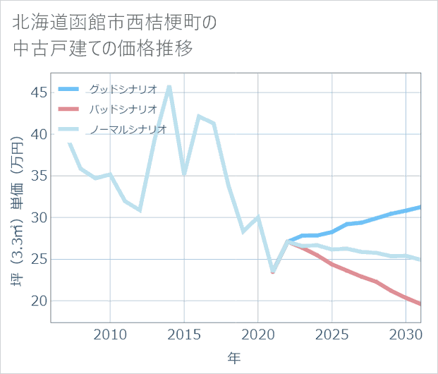 北海道函館市西桔梗町の中古戸建て価格推移