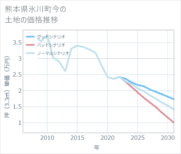 熊本県氷川町今の土地価格推移