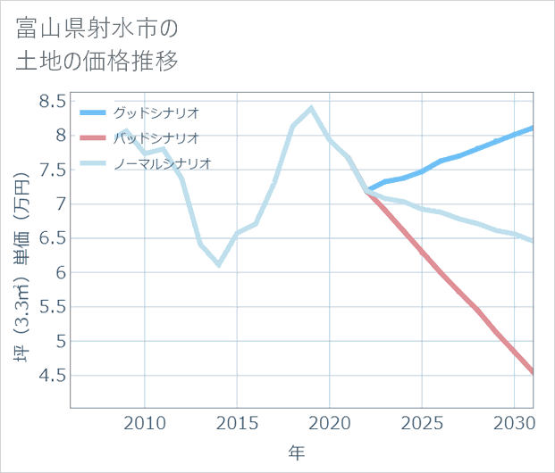 富山県射水市の土地価格推移
