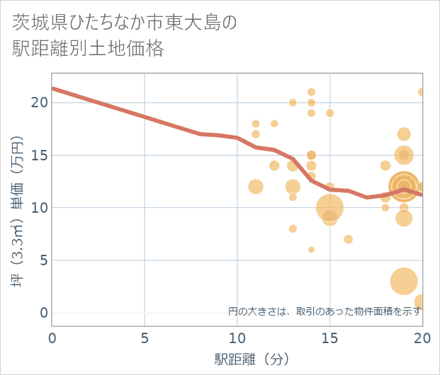 茨城県ひたちなか市東大島の徒歩距離別の土地坪単価