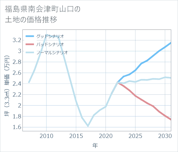 福島県南会津町山口の土地価格推移