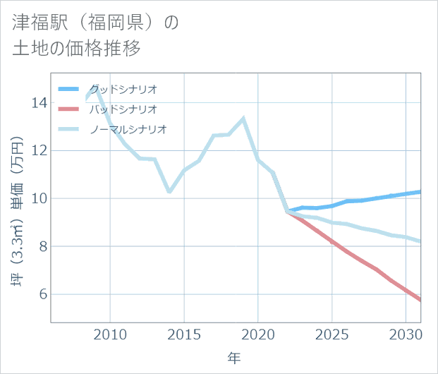 津福駅(福岡県)の土地価格推移