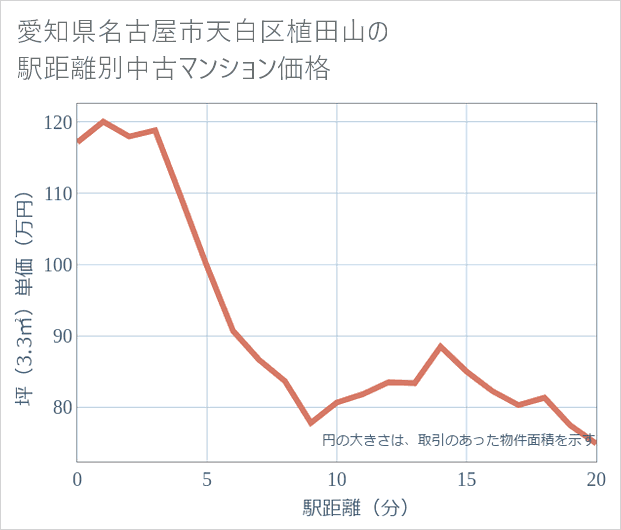 愛知県名古屋市天白区植田山の徒歩距離別の中古マンション坪単価