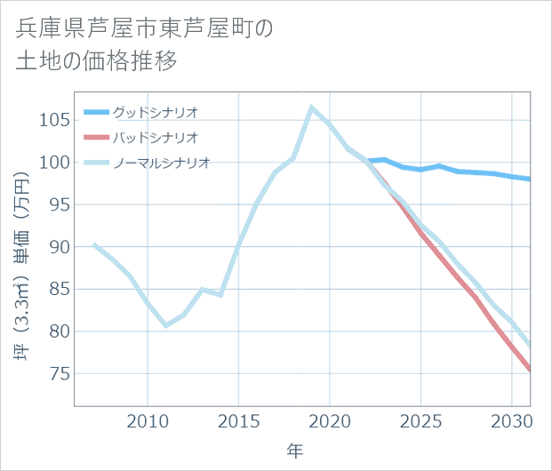 兵庫県芦屋市東芦屋町の土地価格推移