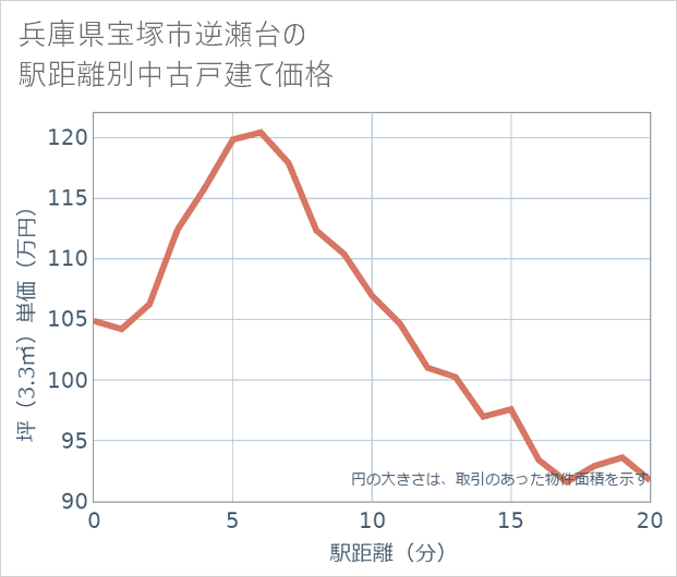 兵庫県宝塚市逆瀬台の徒歩距離別の中古戸建て坪単価
