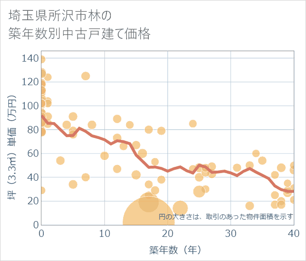 埼玉県所沢市林の築年数別の中古戸建て坪単価