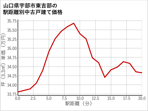 山口県宇部市東吉部の徒歩距離別の中古戸建て坪単価