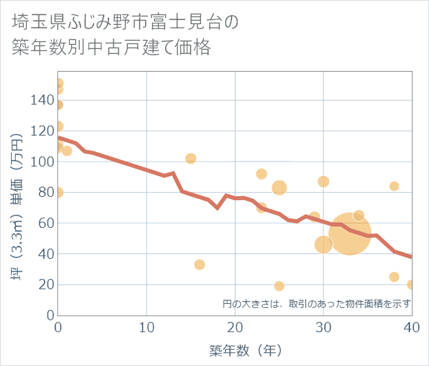 埼玉県ふじみ野市富士見台の築年数別の中古戸建て坪単価