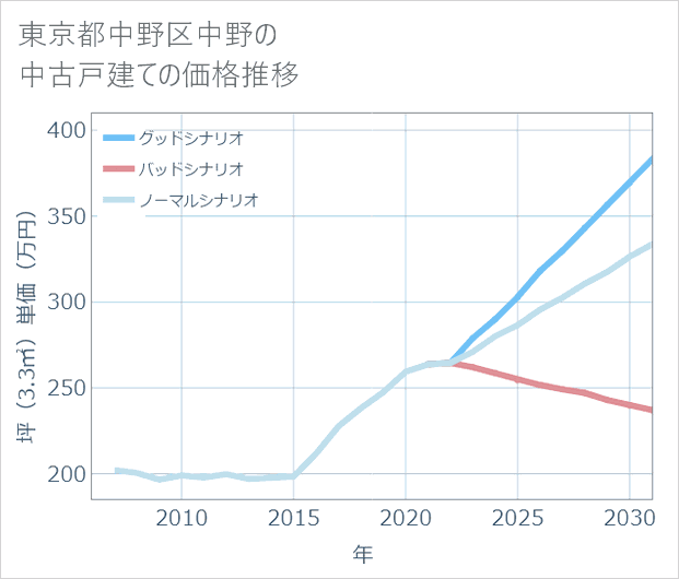 東京都中野区中野の中古戸建て価格推移