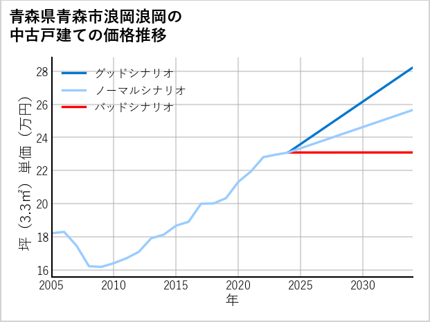 青森県青森市浪岡浪岡の中古戸建て価格推移