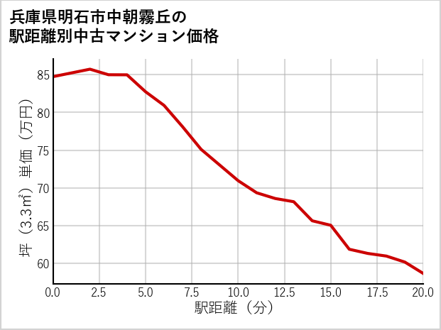 兵庫県明石市中朝霧丘の徒歩距離別の中古マンション坪単価
