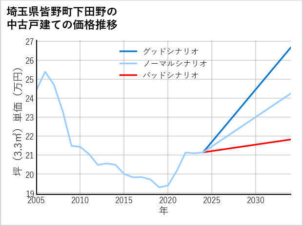 埼玉県皆野町下田野の中古戸建て価格推移
