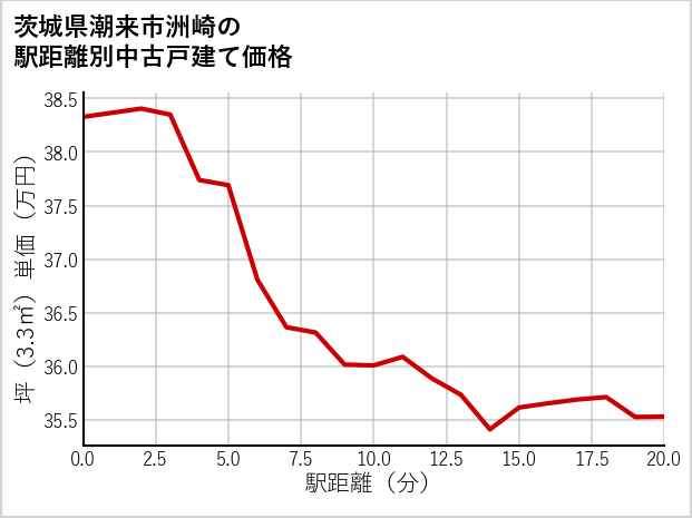 茨城県潮来市洲崎の徒歩距離別の中古戸建て坪単価