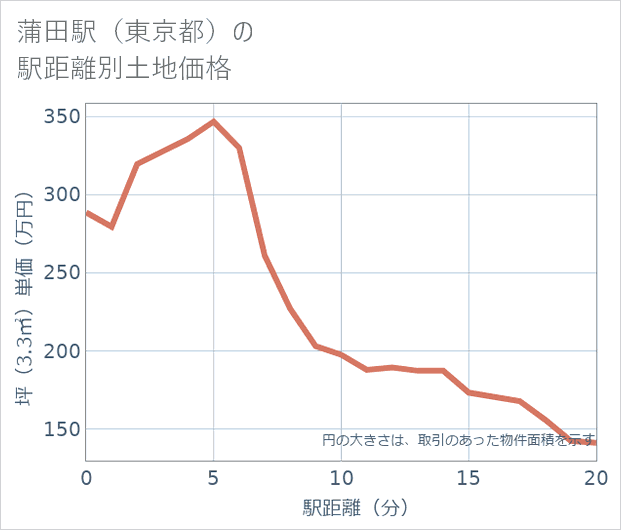 蒲田駅(東京都)の徒歩距離別の土地坪単価