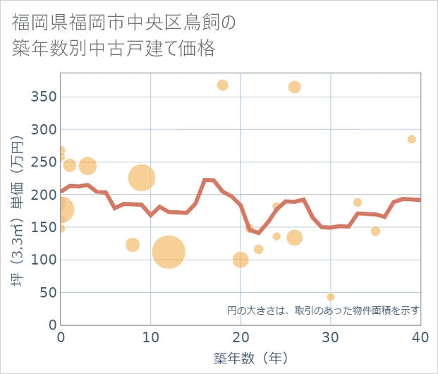 福岡県福岡市中央区鳥飼の築年数別の中古戸建て坪単価