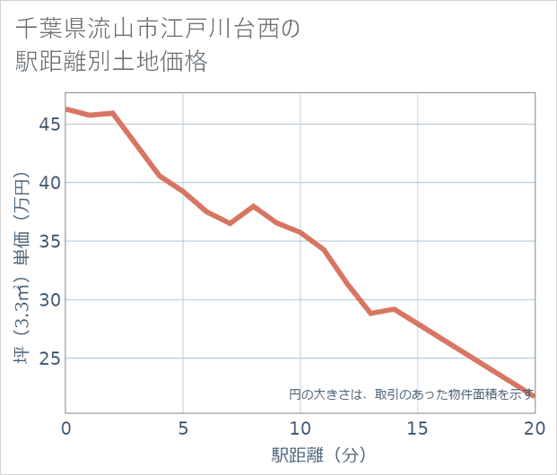 千葉県流山市江戸川台西の徒歩距離別の土地坪単価