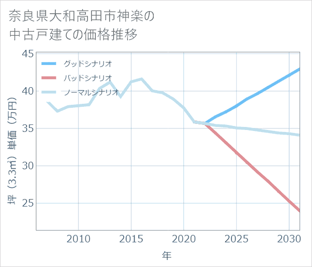 奈良県大和高田市神楽の中古戸建て価格推移