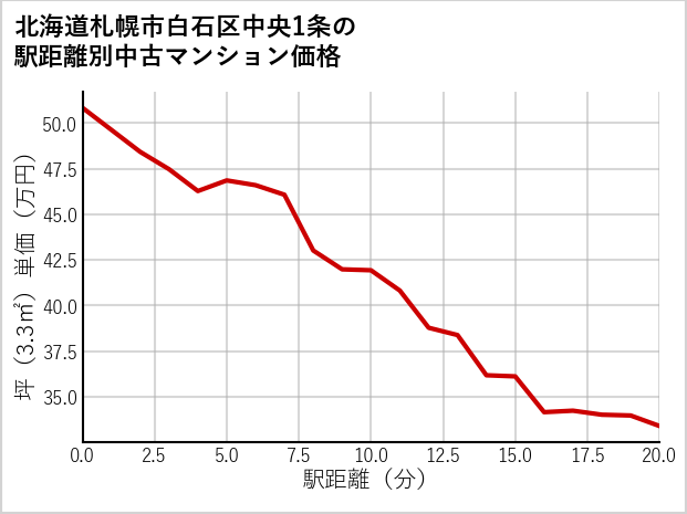 北海道札幌市白石区中央1条の徒歩距離別の中古マンション坪単価