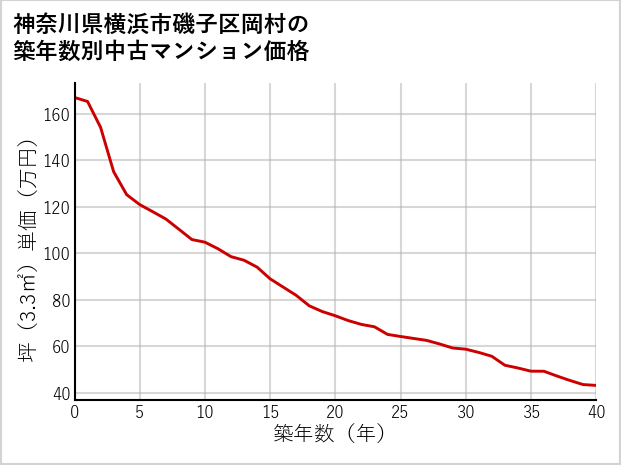 神奈川県横浜市磯子区岡村の築年数別の中古マンション坪単価