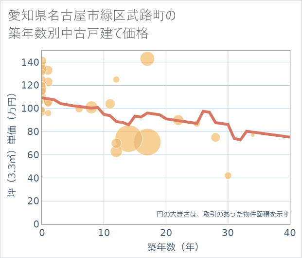 愛知県名古屋市緑区武路町の築年数別の中古戸建て坪単価