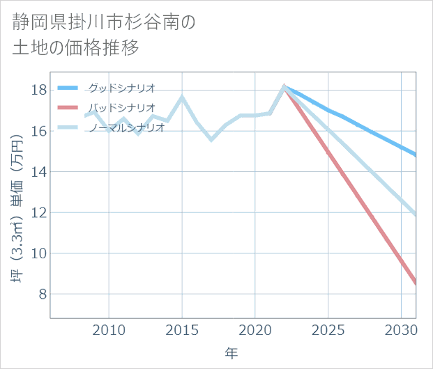 静岡県掛川市杉谷南の土地価格推移