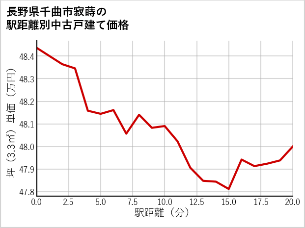 長野県千曲市寂蒔の徒歩距離別の中古戸建て坪単価