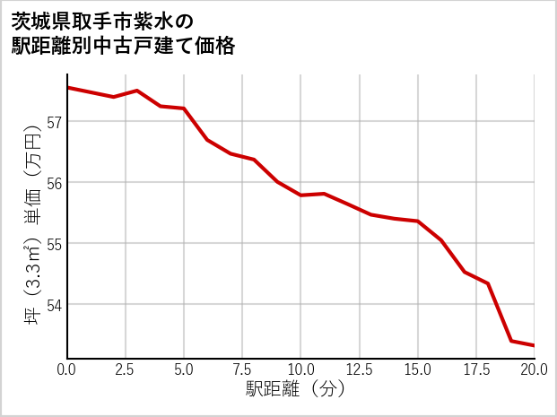 茨城県取手市紫水の徒歩距離別の中古戸建て坪単価
