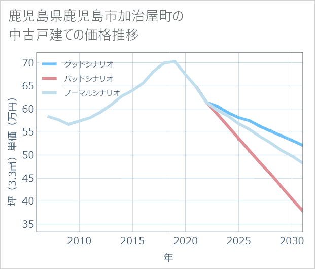 鹿児島県鹿児島市加治屋町の中古戸建て価格推移