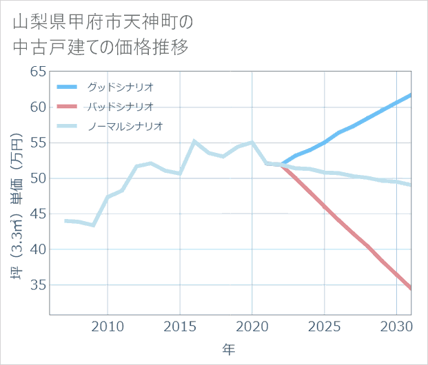 山梨県甲府市天神町の中古戸建て価格推移