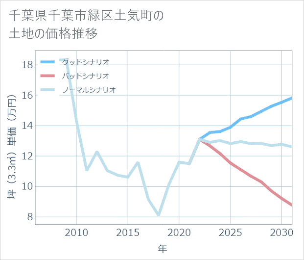 千葉県千葉市緑区土気町の土地価格推移