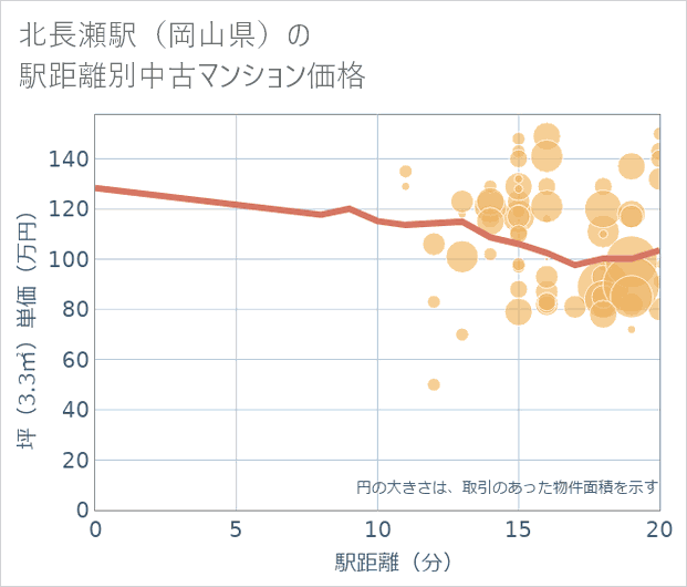 北長瀬駅(岡山県)の徒歩距離別の中古マンション坪単価