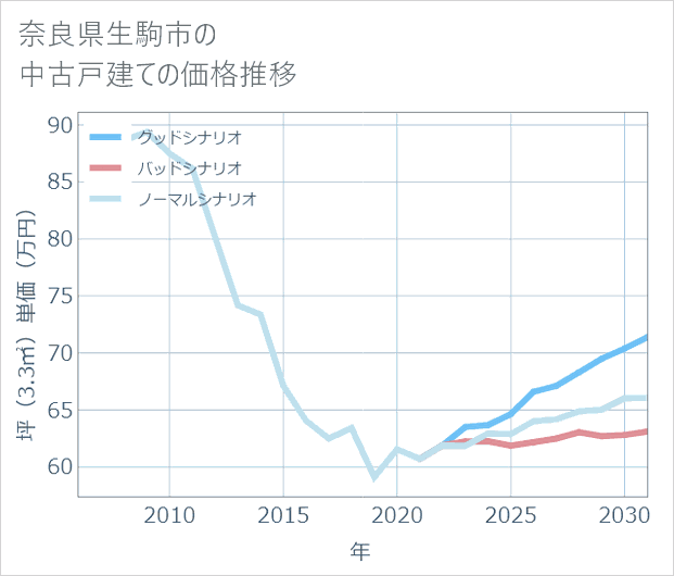 奈良県生駒市の中古戸建て価格推移