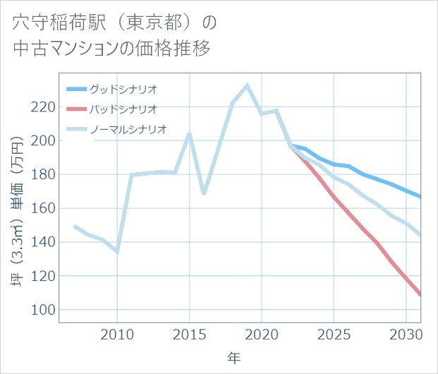 穴守稲荷駅(東京都)の中古マンション価格推移