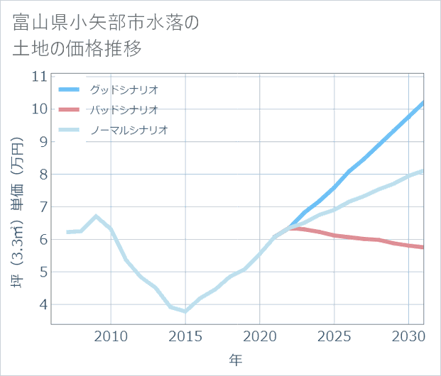富山県小矢部市水落の土地価格推移