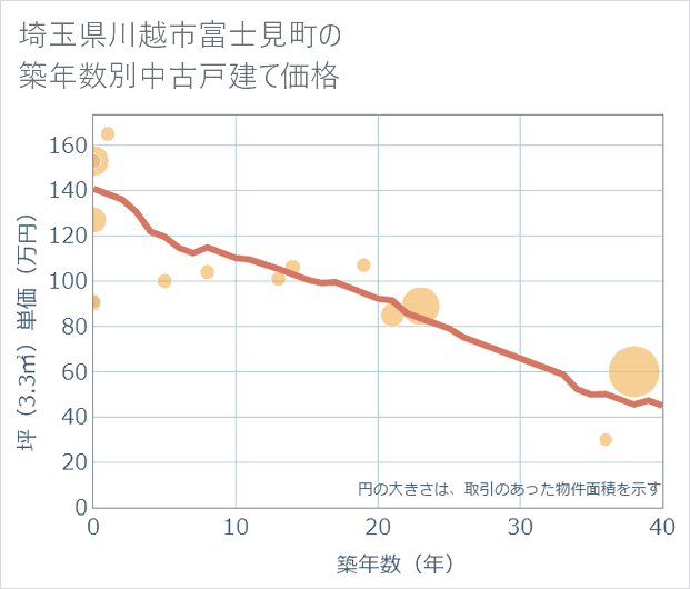 埼玉県川越市富士見町の築年数別の中古戸建て坪単価