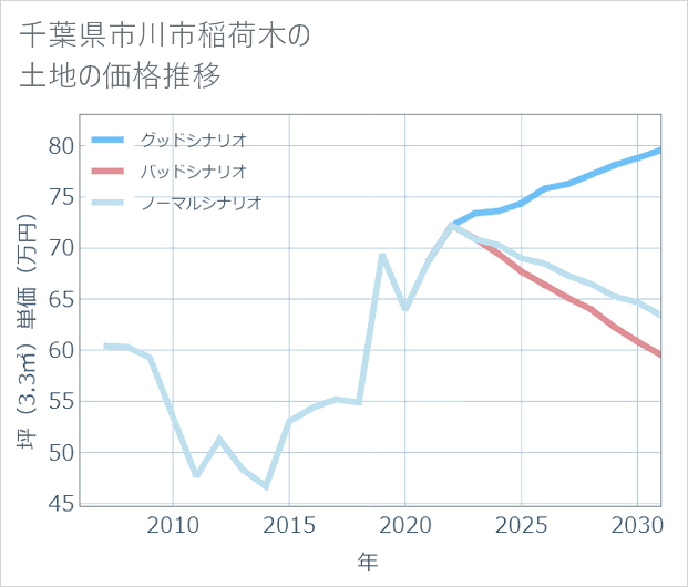 千葉県市川市稲荷木の土地価格推移